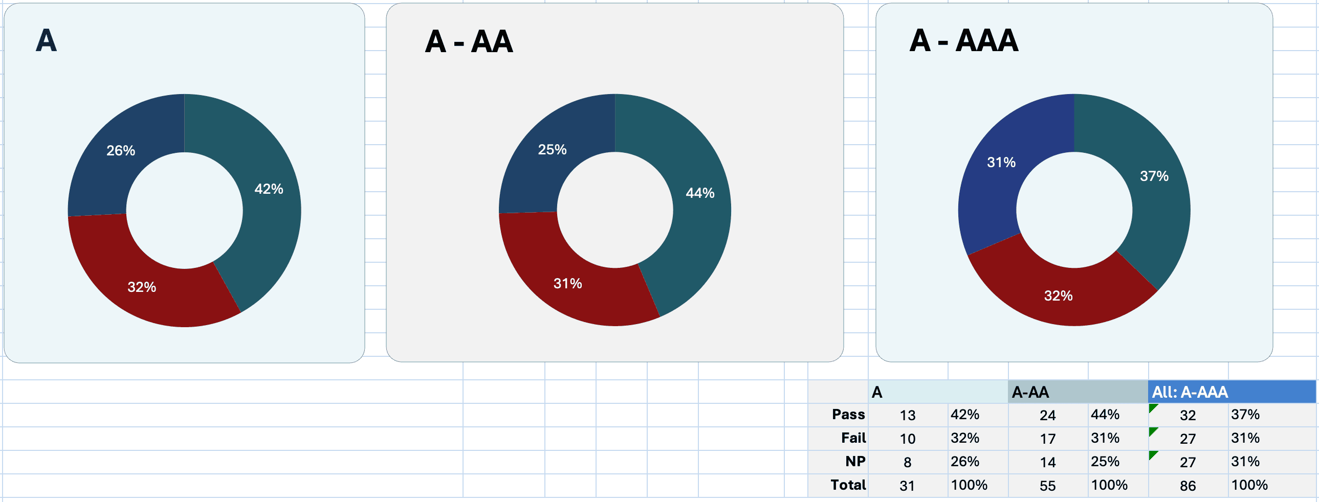 Screenshot of a VPAT Report that highlights failures and passes of a WCAG standard